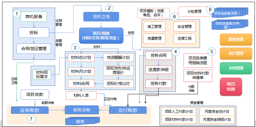 项目管理软件解决方案 – 总体流程示意图