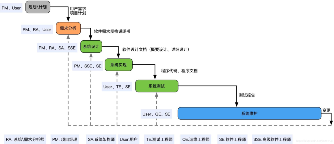 软工第一章软件工程学概述