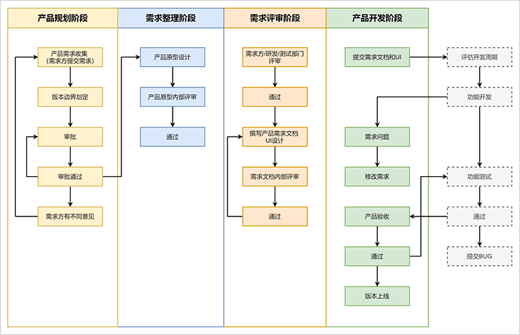 软件开发流程图怎么画?五步教你简单绘制 - 迅捷画图